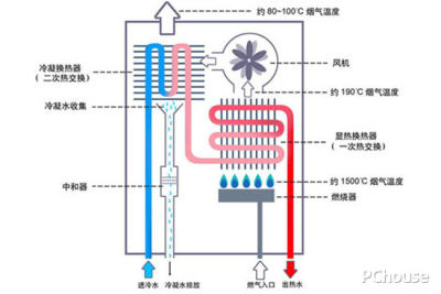 家用燃气热水器的结构原理