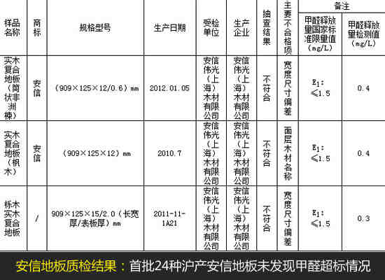 安信木地板_安心地板和安信地板分別排名第幾_安信地板 毒地板