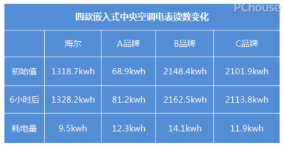 5千瓦時,知名國產a品牌定頻中央空調耗電量為12.